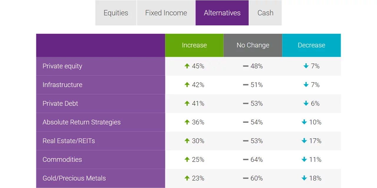 Allocation changes graphic part 1 - alternatives.  Colored table showing allocation changes for alternatives.