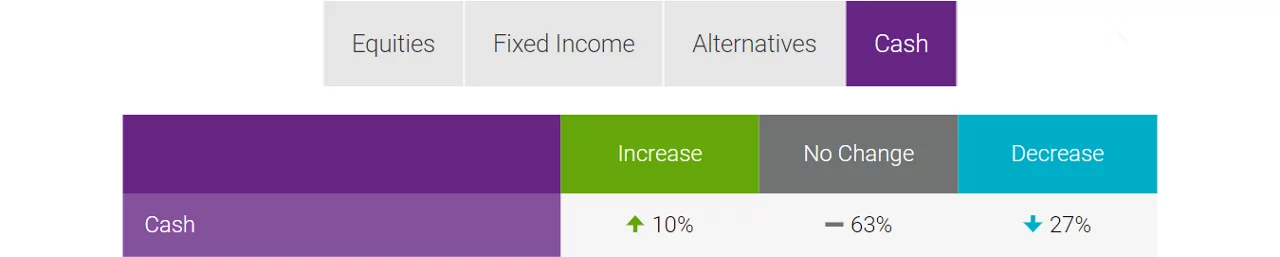 Allocation changes graphic part 1 - cash.  Colored table showing allocation changes for cash.