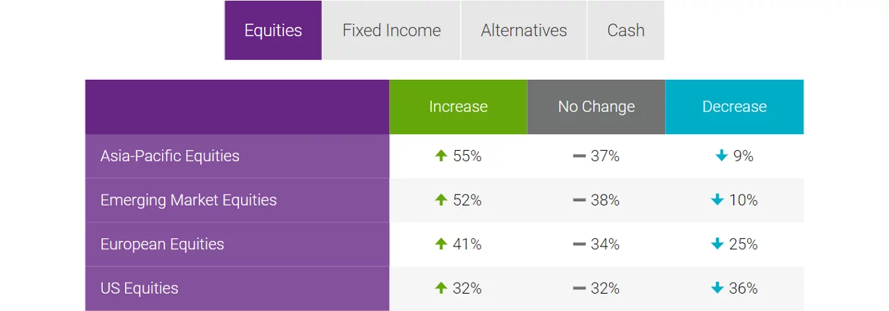 Allocation changes graphic part 1 - equities. Colored table showing allocation changes for equities.