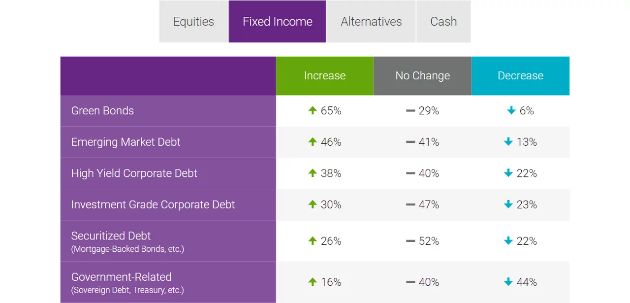 Allocation changes graphic part 1 - fixed income.  Colored table showing allocation changes for fixed income.