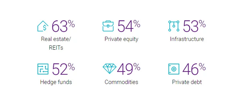 Graphic showing which fund buyers will maintain or increase their allocations to alternatives