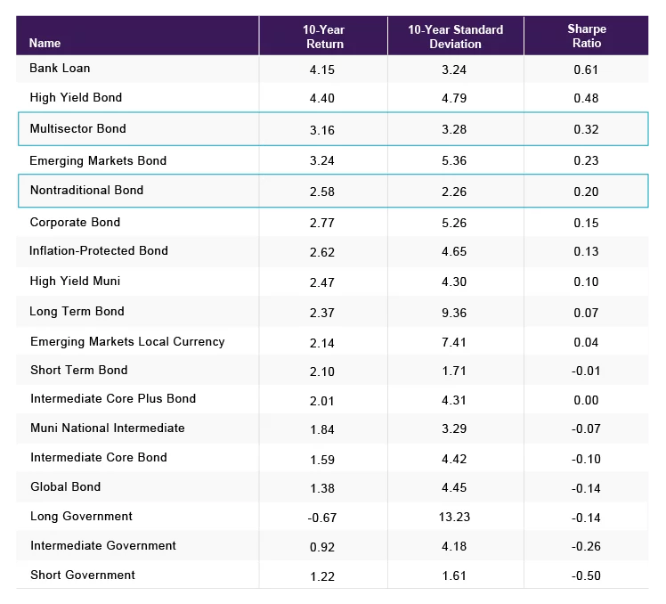 Among the highest risk-adjusted returns by asset category