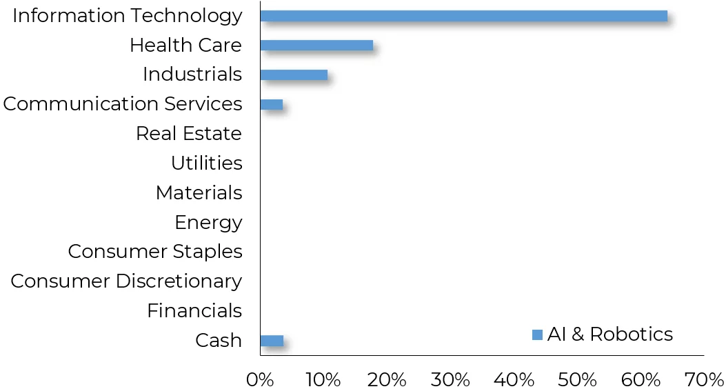 An illustrative sector breakdown of a thematic strategy focused on AI & Robotics