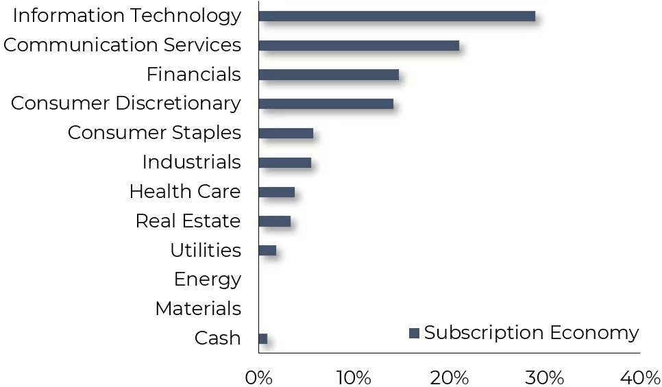  An illustrative sector breakdown of a thematic strategy focused on the Subscription Economy
