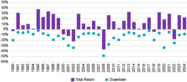 Annual total return and max drawdown for the S&P 500® by calendar year