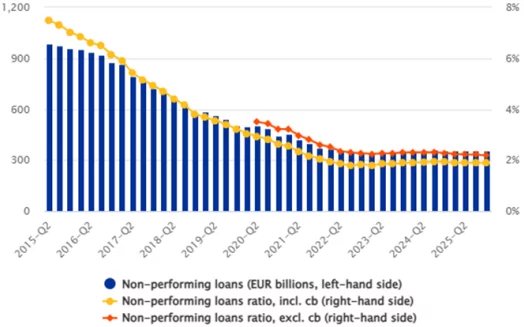Non-Performing Loan Evolution: still at historic lows