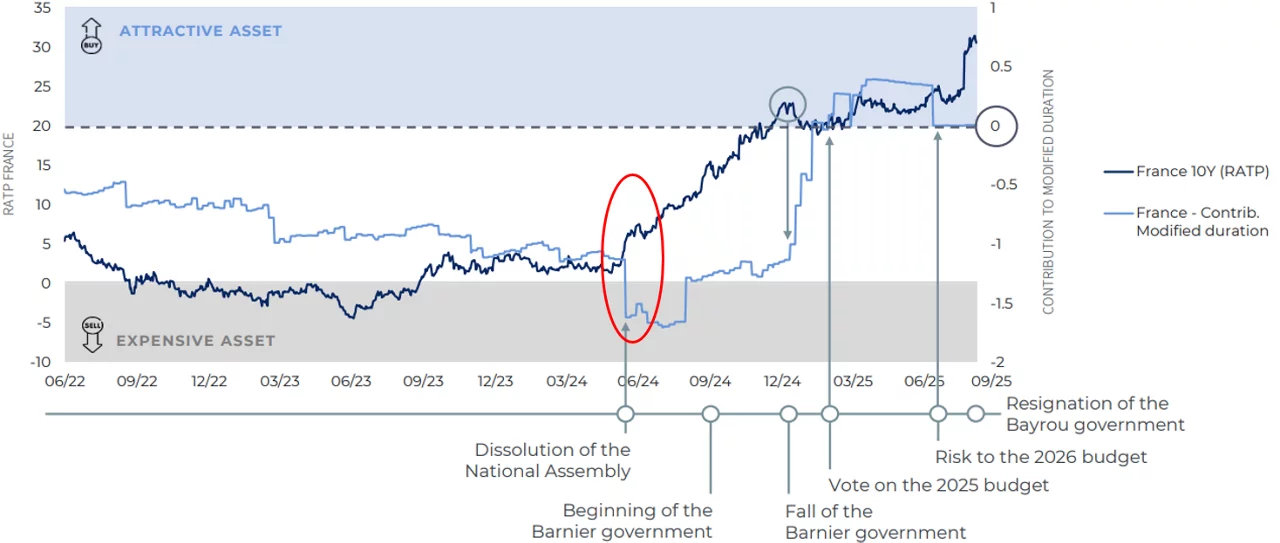 As OATs still looked expensive on its RATP analysis the Alpha Bonds Team quickly increased their short exposure to OATs 