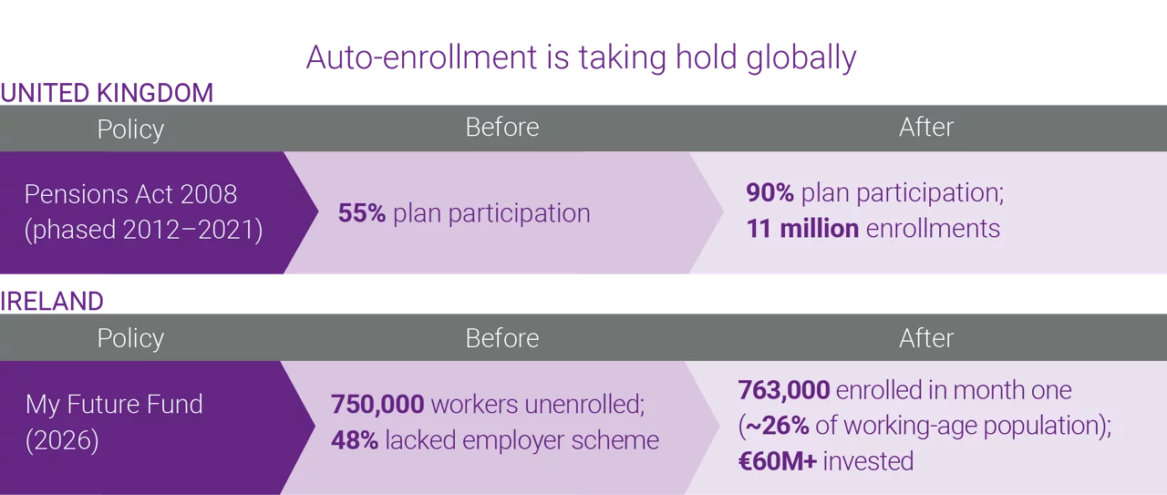 Auto enrollment is taking hold globally