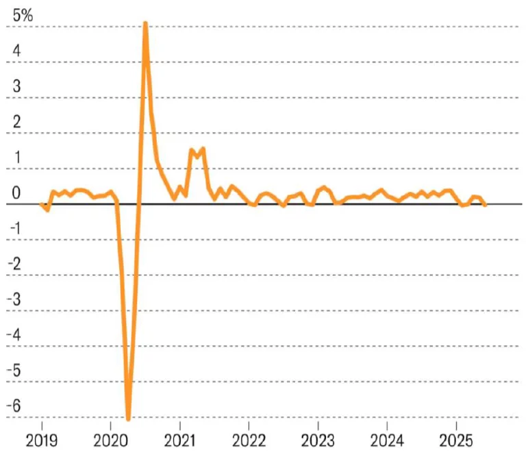 The average rise in consumer spending
