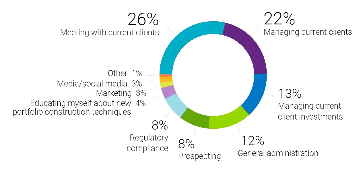 Donut chart demoing how financial professionals spend their time. They mostly meet with current clients 26% and manage current client 22%