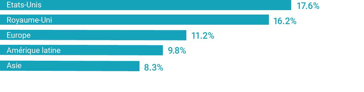 Bar chart showing average expectations for AUM growth