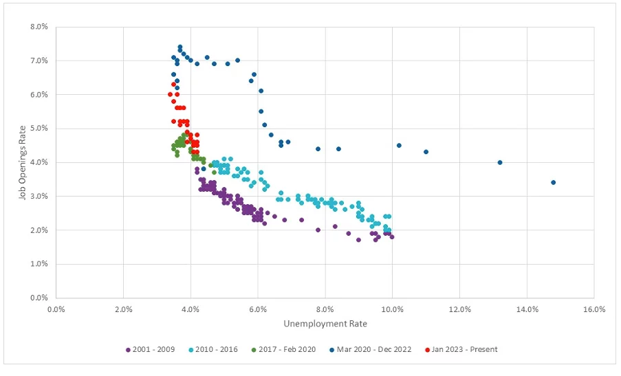 Beveridge Curve chart