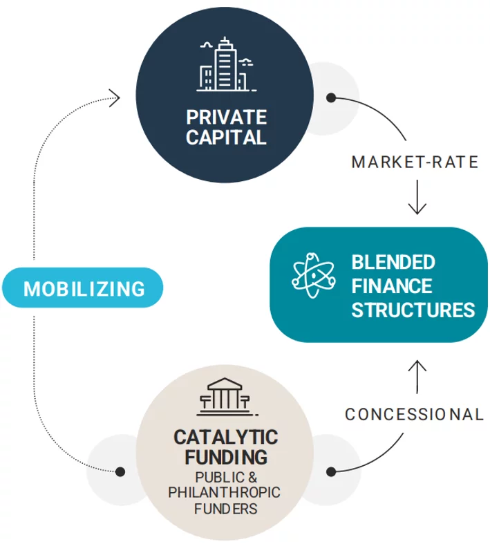 How can blended finance be structured to align the incentives of different stakeholders effectively?