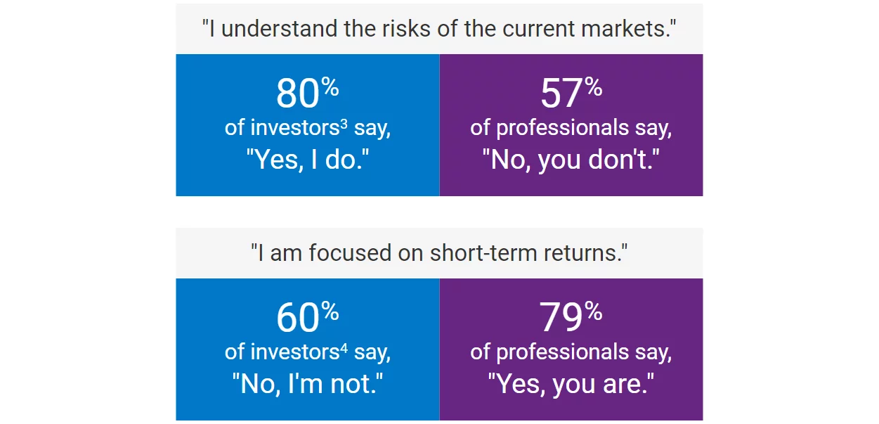 Images that reads: "I understand the risks of the current markets." 80% of investors say, "Yes, I do." 57% of professionals say, "No, you don't." and "I am focused on short-term returns." 60% of investors say, "No, I'm not." 79% of professionals say, "Yes, you are."