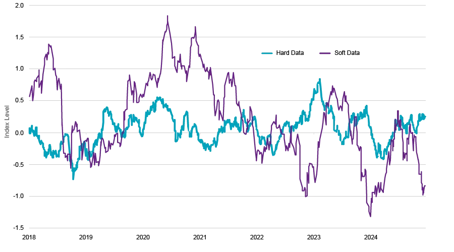 Bloomberg Economic Surprise Index (5/31/18–5/7/25)