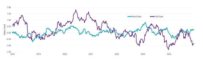 Bloomberg economic surprise index (5/31/18⁠–⁠5/14/25)