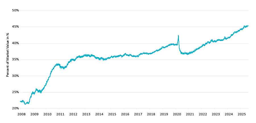 Bloomberg US Aggregate, Treasury allocation