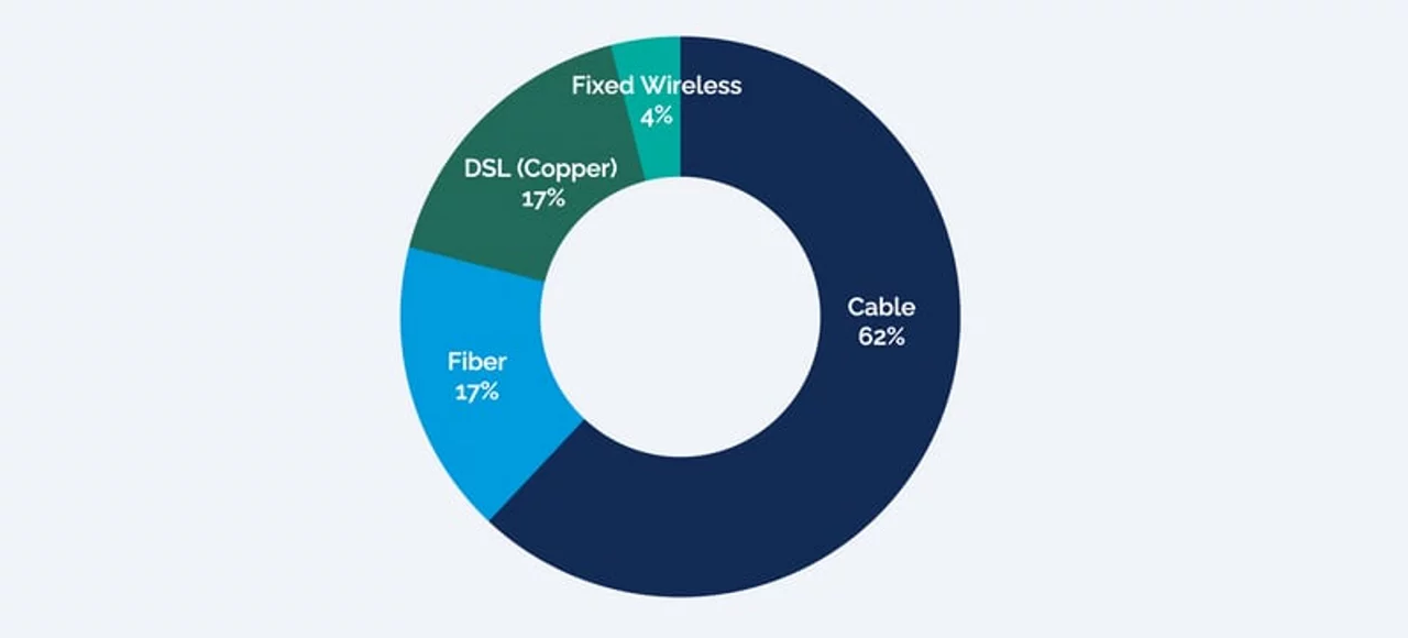 Broadband market share