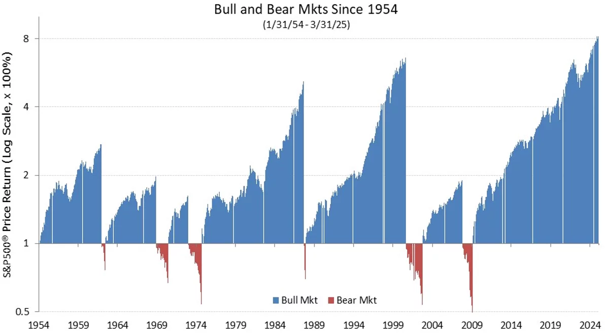 Bull and Bear Markets since 1954