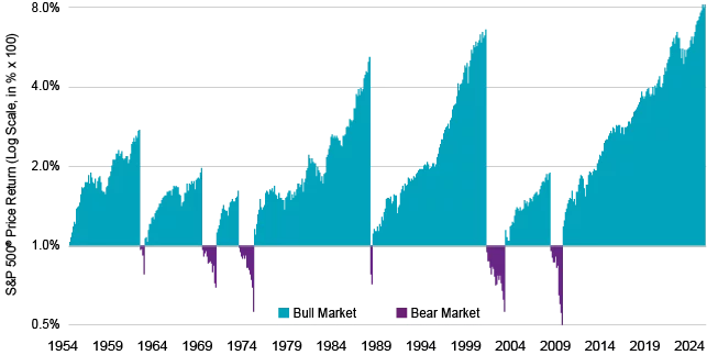 Bull and Bear Markets since 1954