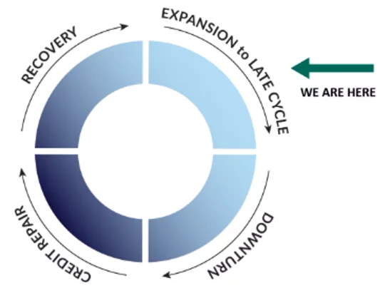 Credit Cycle