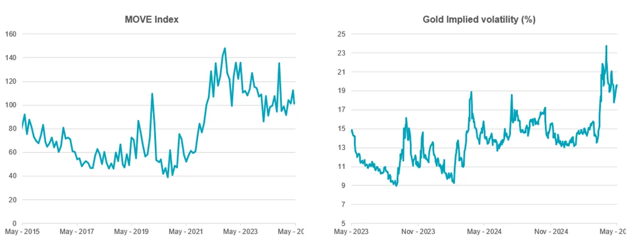 Changes in the MOVE index and implied volatility for gold options