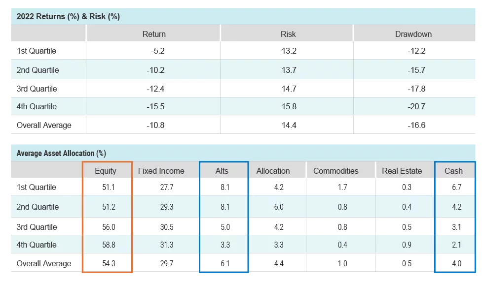 Asset allocation by return quartile in moderate model portfolios