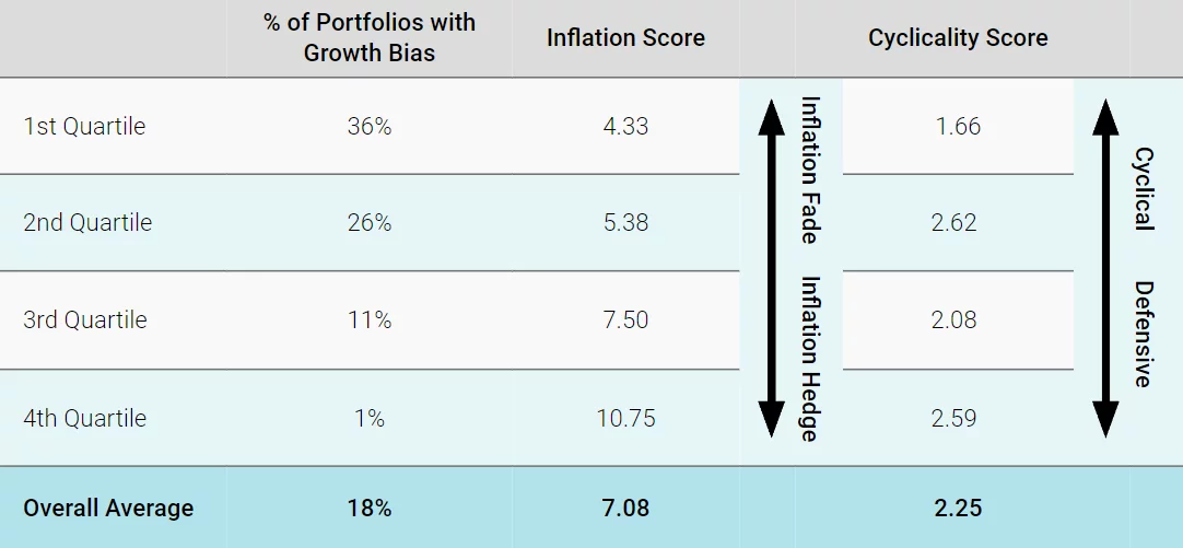 Figure 2 – Best performing portfolios had lowest inflation/cyclicality scores