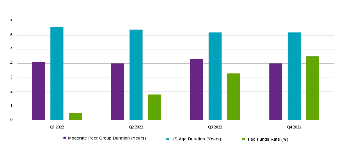 Despite rising rates, average duration remained stable