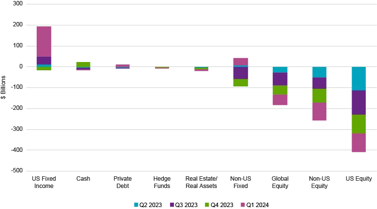 Bond strategies pick up flows