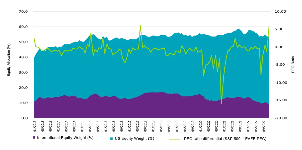 International equity allocations at all-time lows