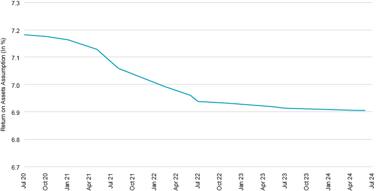 Investment return assumptions stabilizing