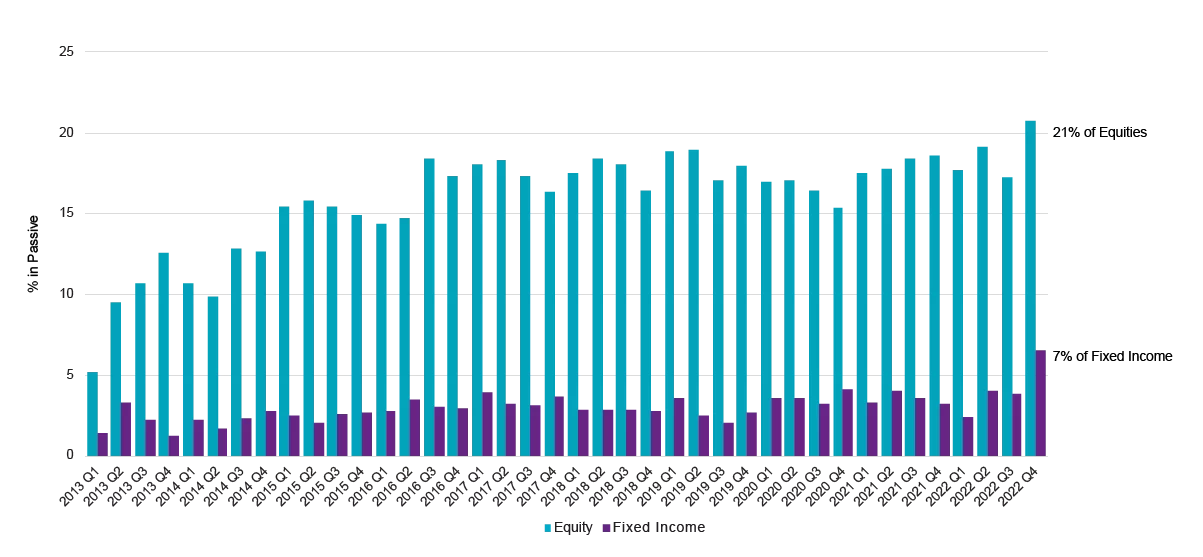 Passive allocations reached all-time highs