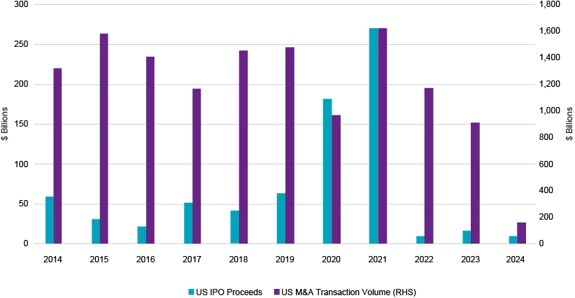 Private equity distributions dry up