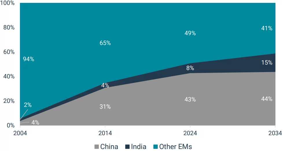 China's and India's market share in EM consumer class