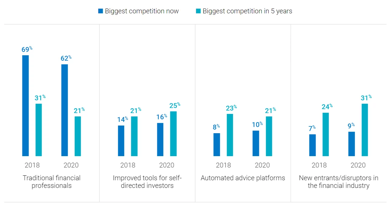 Sets of bar charts comparing 2018 and 2020, each year highlighted with biggest competition now vs in 5 years over various factors like automated advice platforms.