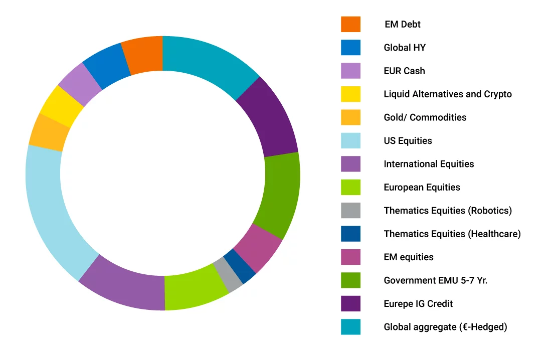 Composition of a typical moderate European wholesale portfolio without private assets 