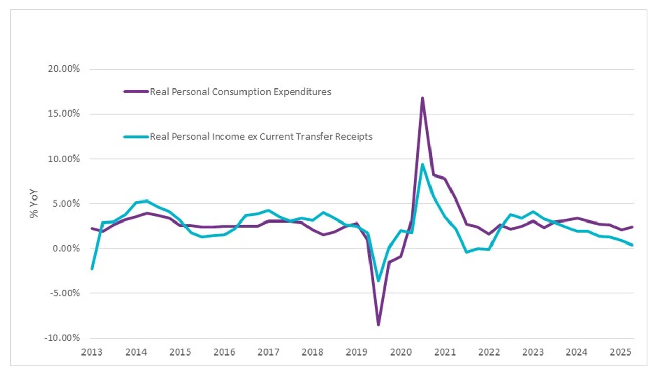 real-personal-income-vs-real-consumer-spending