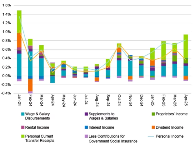 Chart showing how much investors have contributed to their personal income growth via stocks, wages, etc.