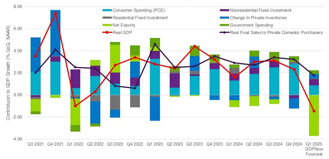 Contributions to GDP growth chart