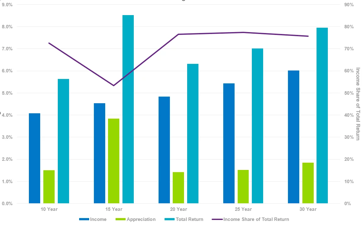 Core Property Returns – How Much Comes from Income