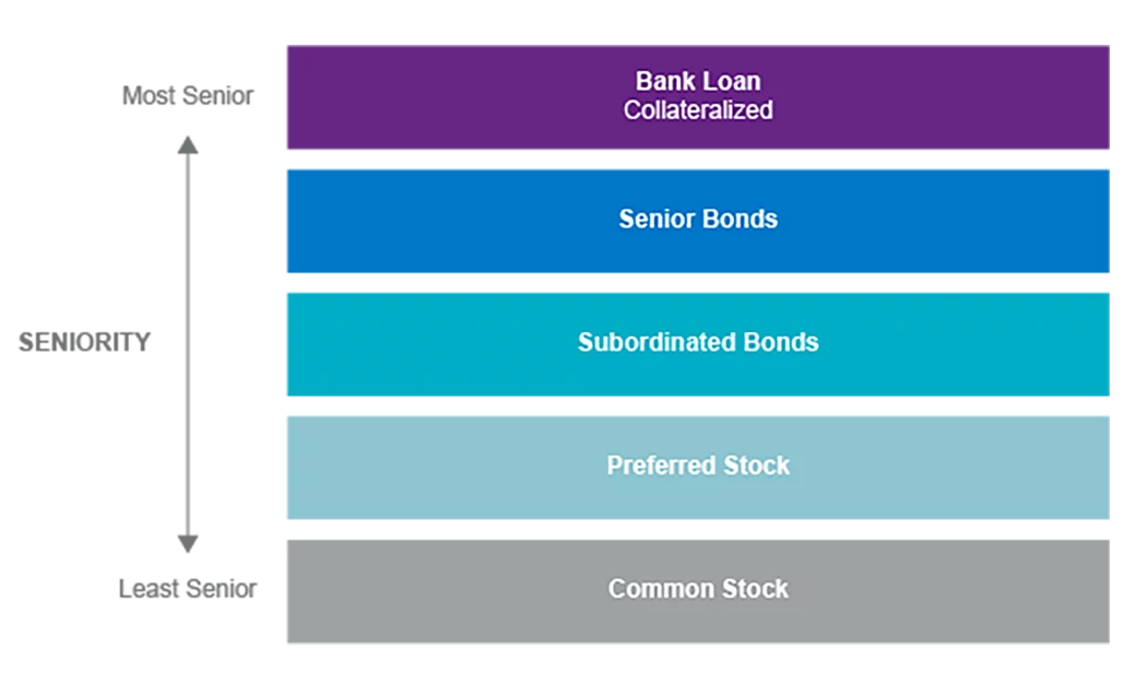 Corporate capital structure