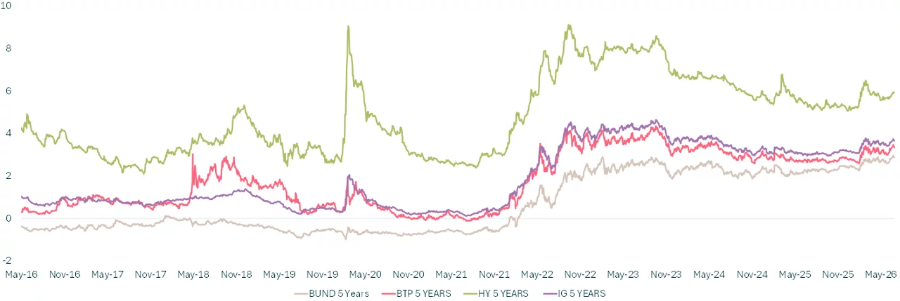 Credit and government bond yield evolution chart