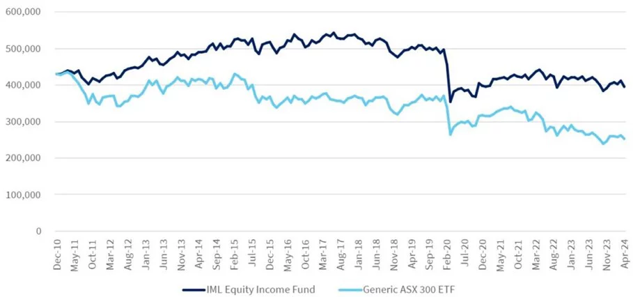 Cumulative value of income versus growth investment with monthly withdrawals 