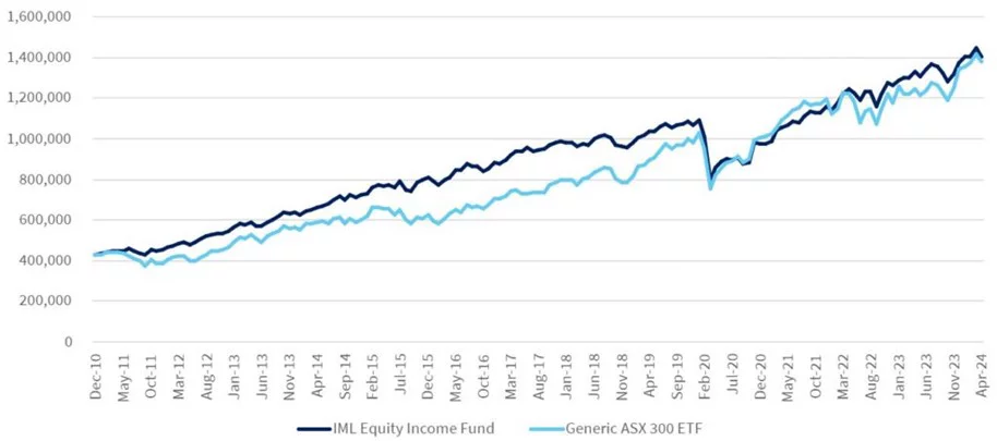 Cumulative value of income versus growth investment