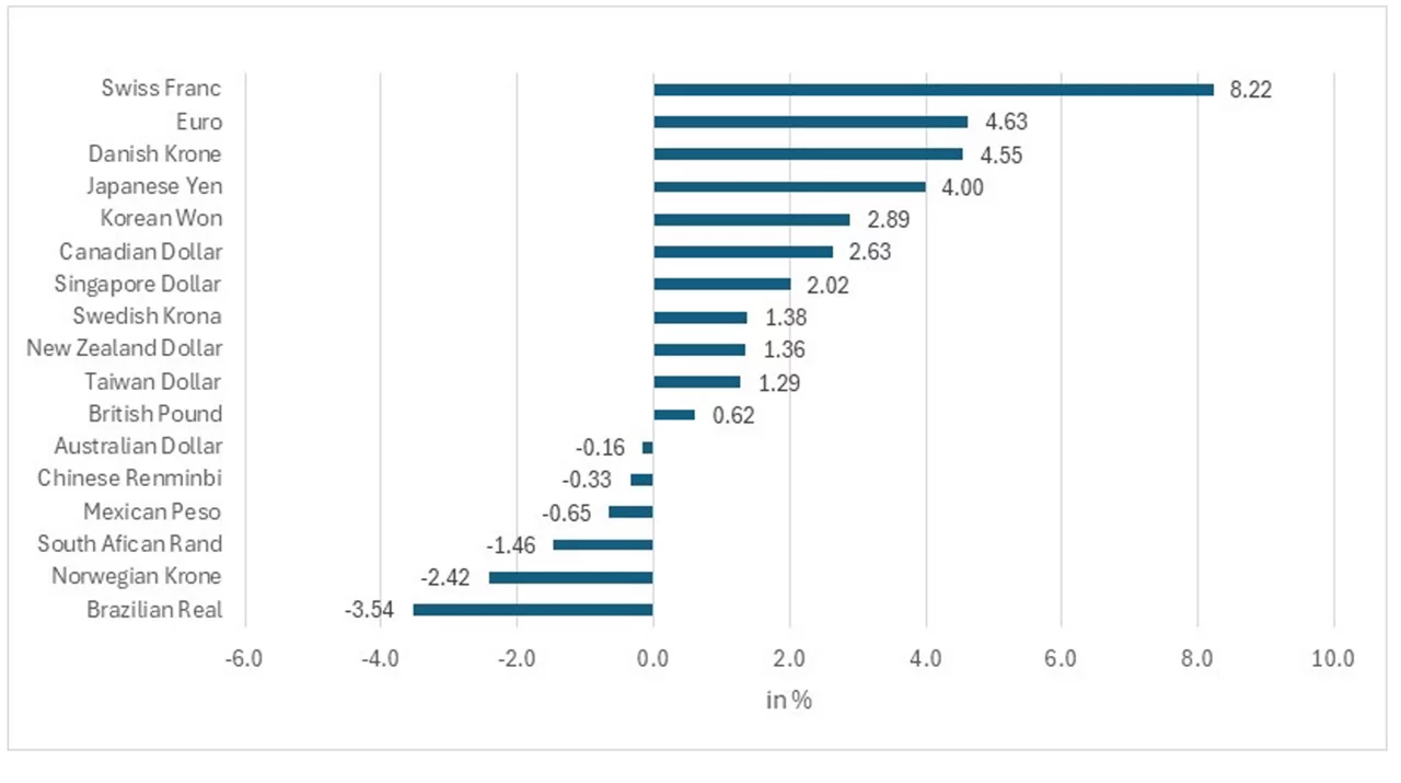 Job growth by sector chart