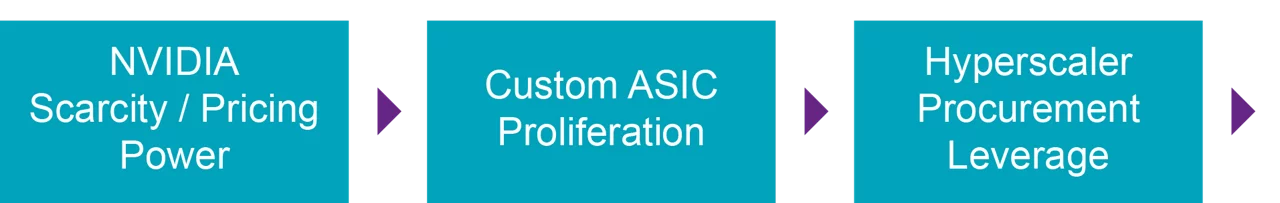 Custom ASIC Cycle