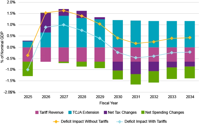 Deficit Impact With Tariffs