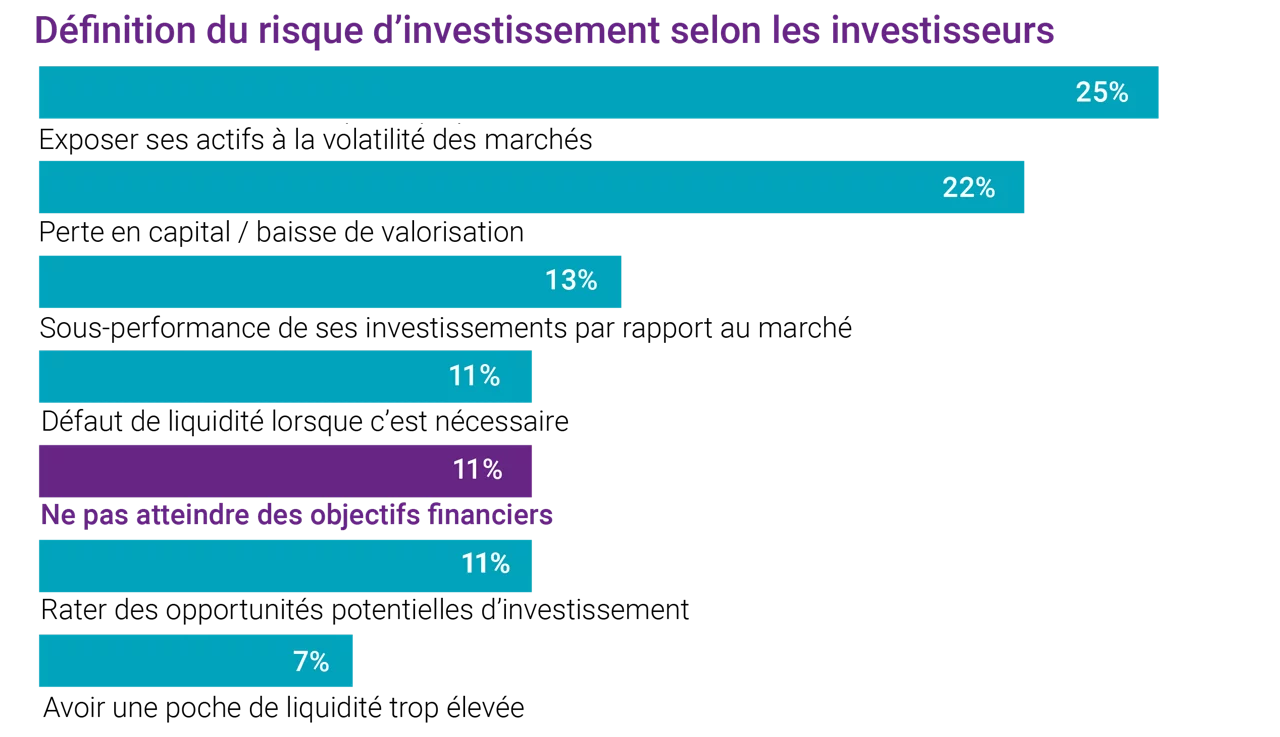 Bar chart showing how investors define investment risk with exposing assets to market volatility