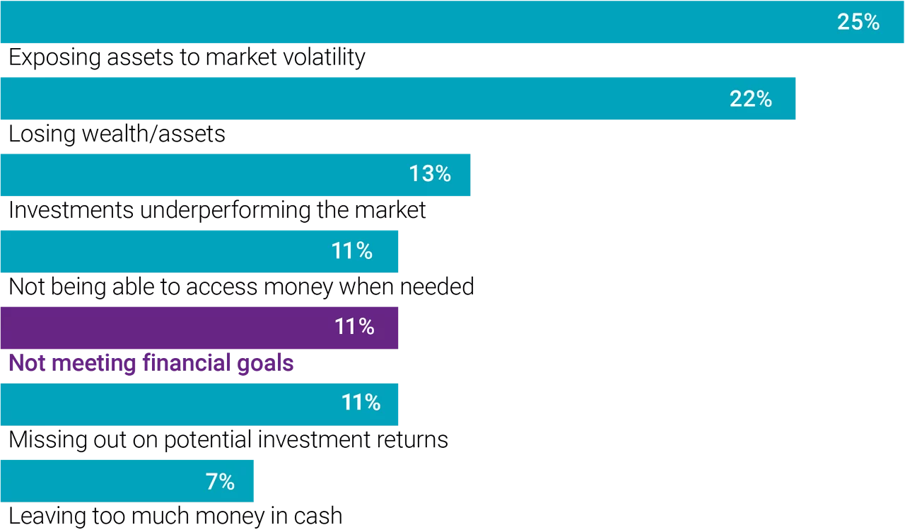 Bar chart showing how investors define investment risk with exposing assets to market volatility